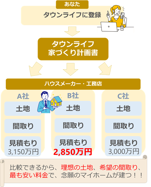 タウンライフのサービス内容